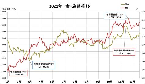 月金|最新の金価格 